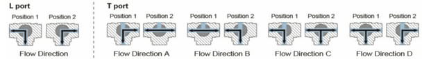 motorized valve flow direction